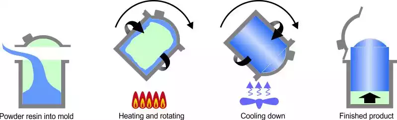 graphic showing the roto molding process