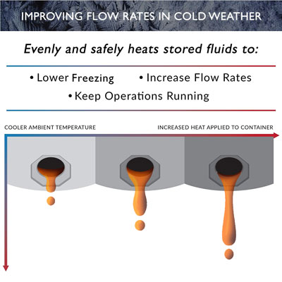 Short infographic showing how the heater blanket improves viscosity and flow rates for liquids in cold temperatures