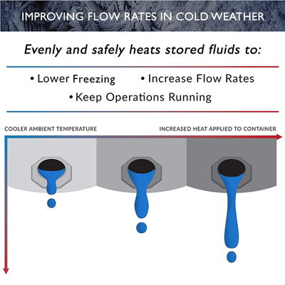 Short infographic showing how the heater blanket improves viscosity and flow rates for liquids in cold temperatures