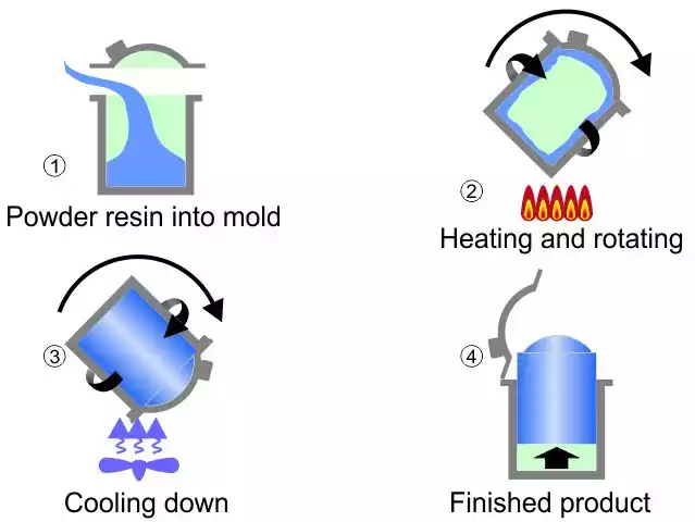 rotomolded process graphic