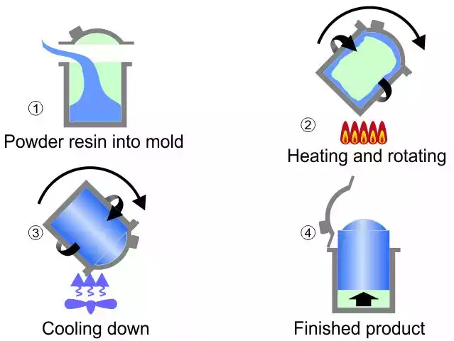 rotomold fitting